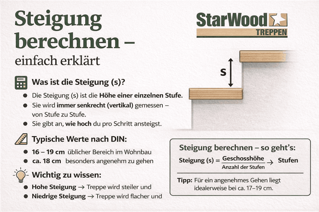 Steigung Treppe berechnen: Schrittmaßregel, Formel & DIN 18065